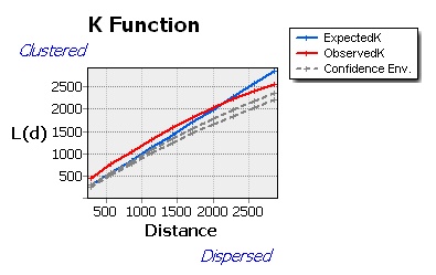 K-Function Graph for Dengue Clustering